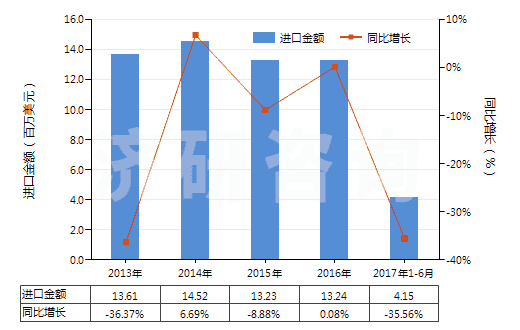 2013-2017年6月中國(guó)其他聚酯短纖＜85%棉混染色布（平米重＞170g）(HS55142300)進(jìn)口總額及增速統(tǒng)計(jì)